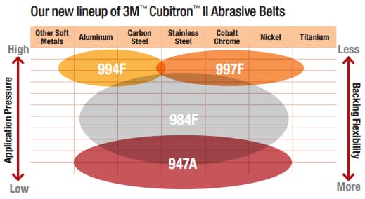 3M Cubitron II Hookit Cloth Disc 947A, 120+ X-weight, 5 in x NH, Die 500X, 2_1