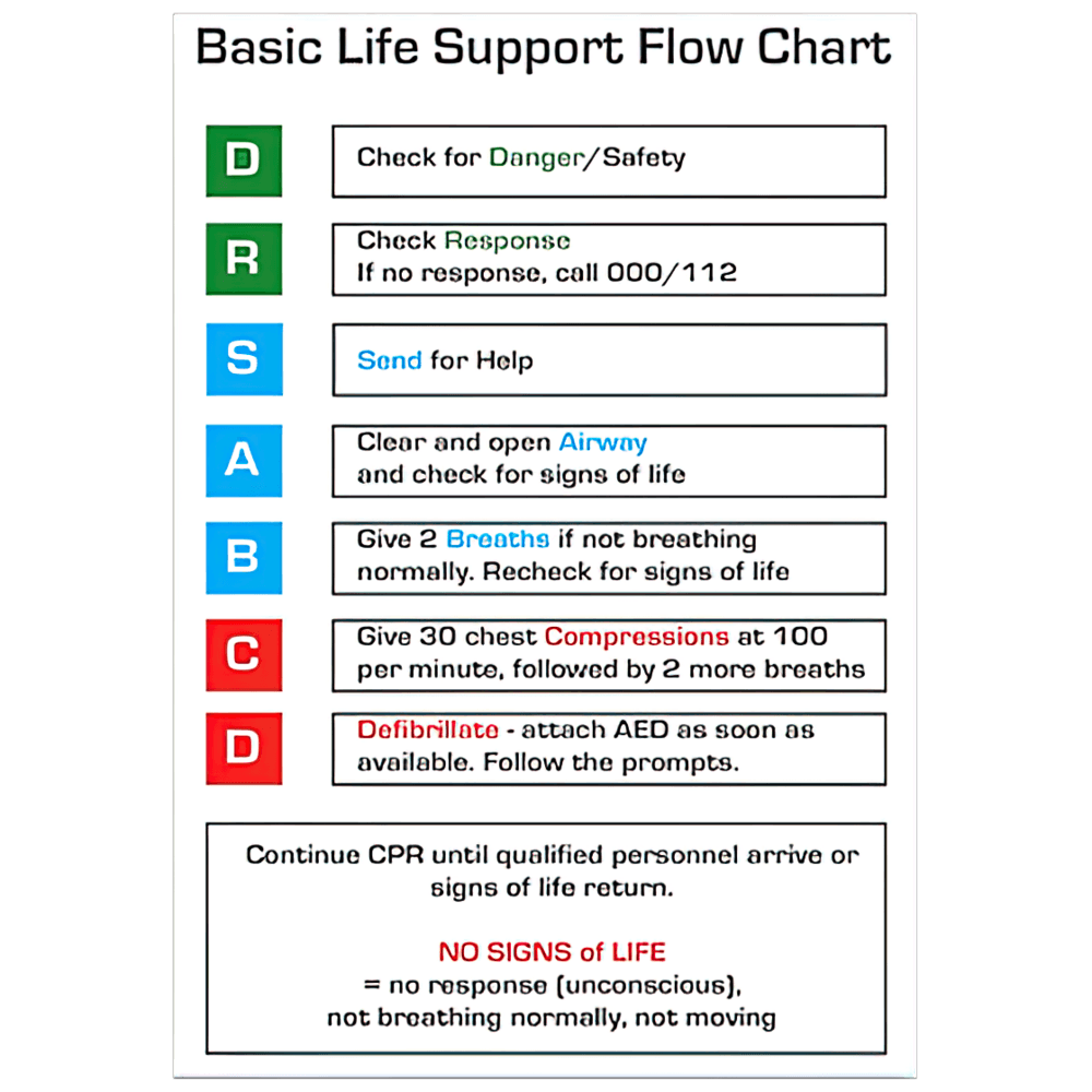 Aero Healthcare AEROGUIDE CPR Flow Chart Card 10 x 14cm